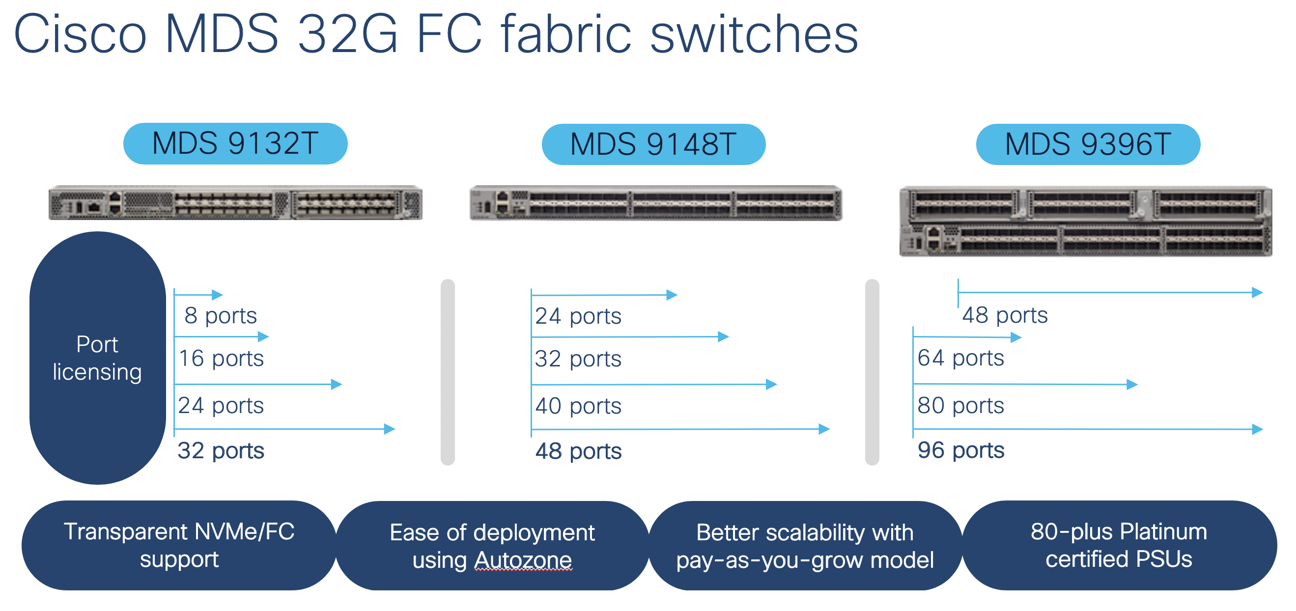 Cisco MDS 32G Fibre Channel Fabric switches: Little doesn’t mean less.