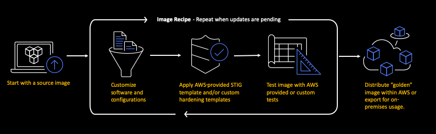 Build STIG-compliant Amazon Machine Images using Amazon EC2 Image Builder rapidly