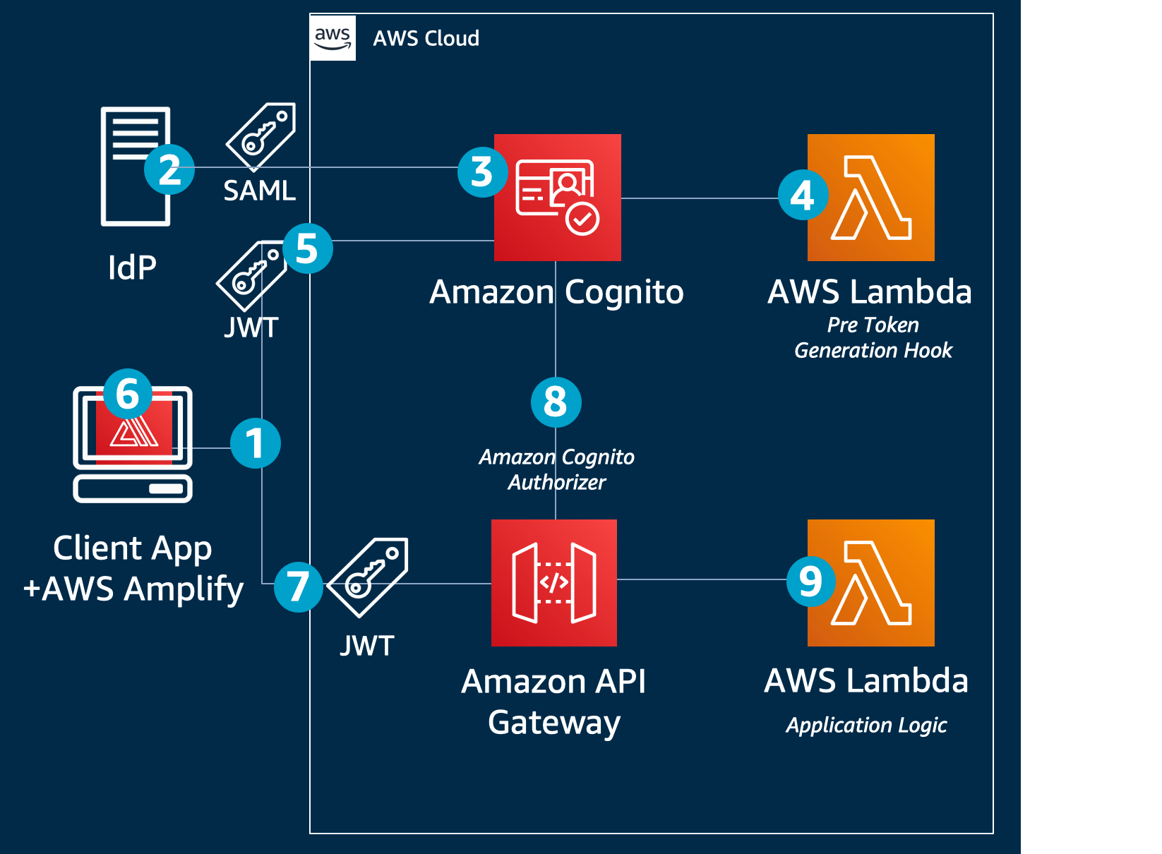 Role-based access control using Amazon Cognito and an external identity provider