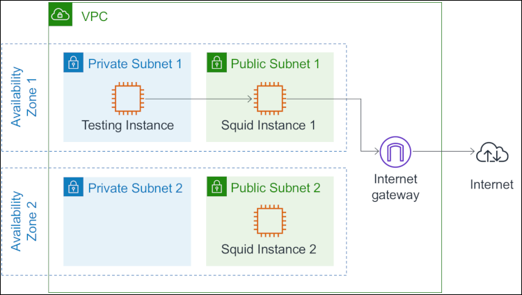 How to increase DNS filtering to your NAT example with Squid