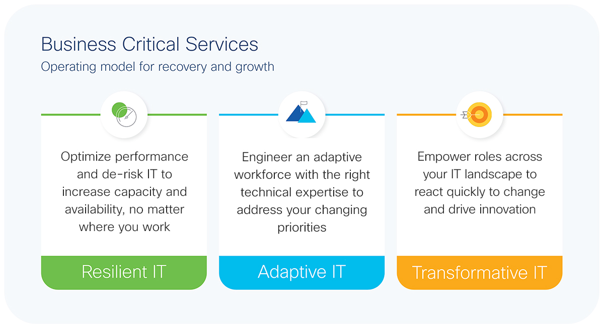 Enabling Development and Agility: Prioritize the resilient, adaptive, and transformative IT