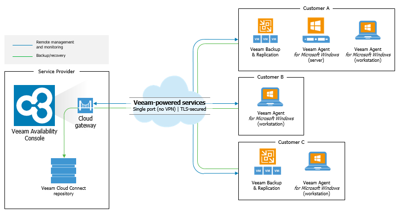 Protected: Far beyond with Veeam A single Multitenancy for IaaS PROVIDERS