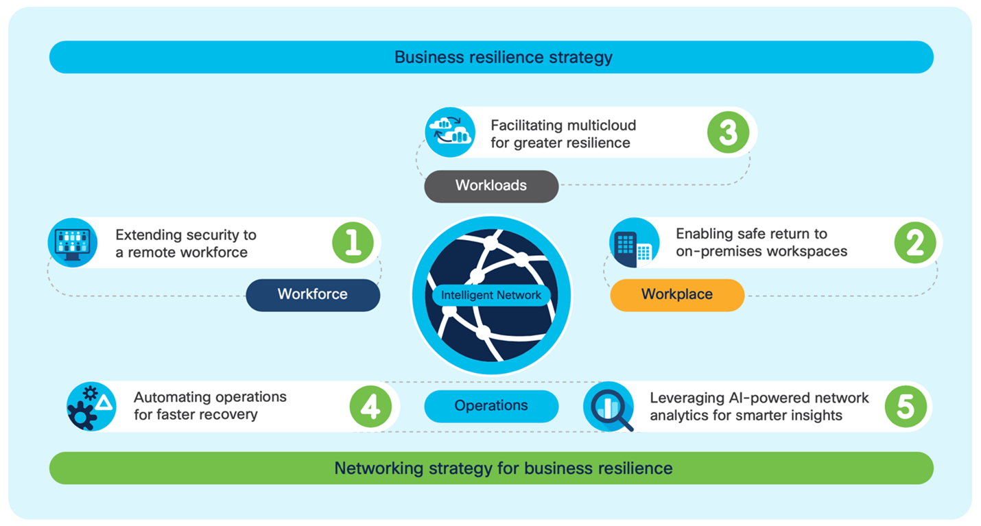 Webinar: Create resilience with the very best 5 networking developments for 2021
