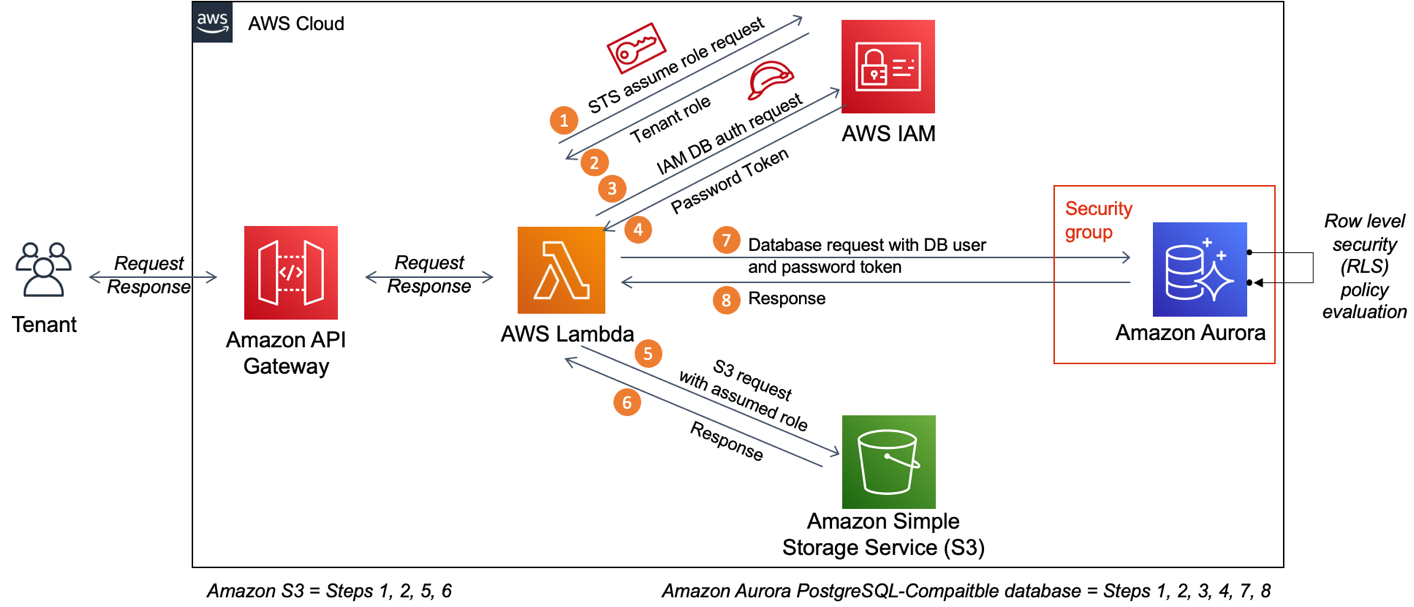 Apply tenant isolation for Amazon Aurora and S3 PostgreSQL through the use of ABAC