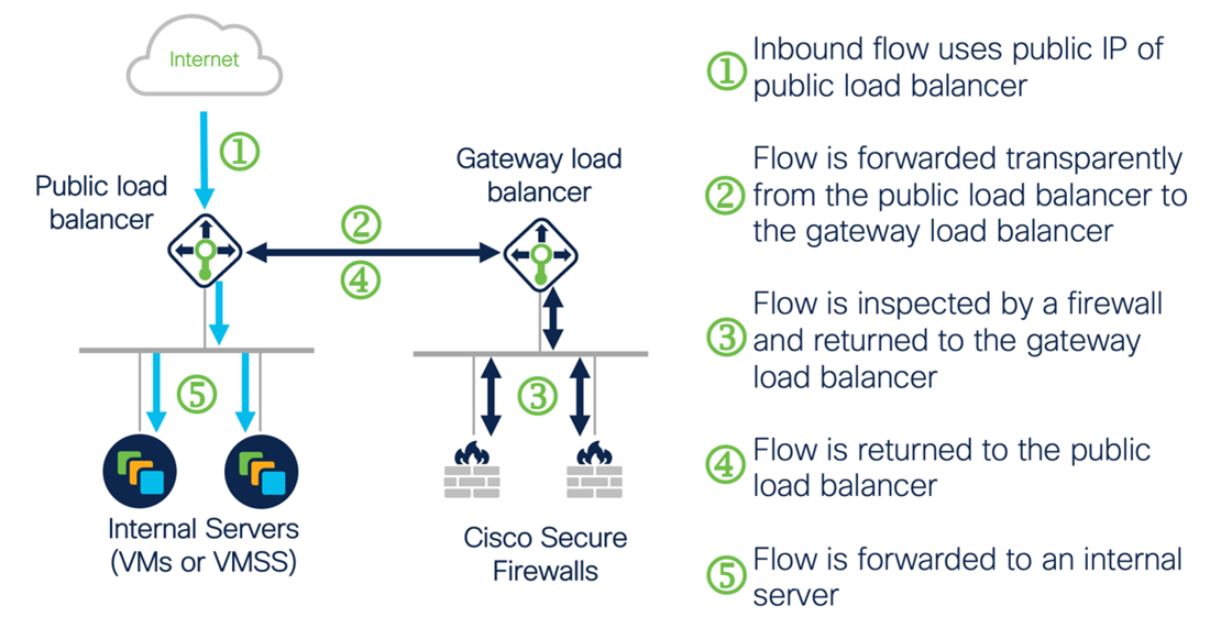 Cisco Secure Firewall to aid Microsoft Azure Gateway Load Balancer