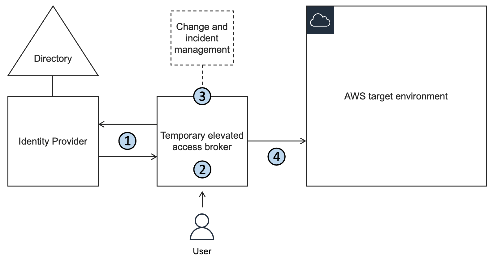 Managing temporary elevated usage of your AWS environment