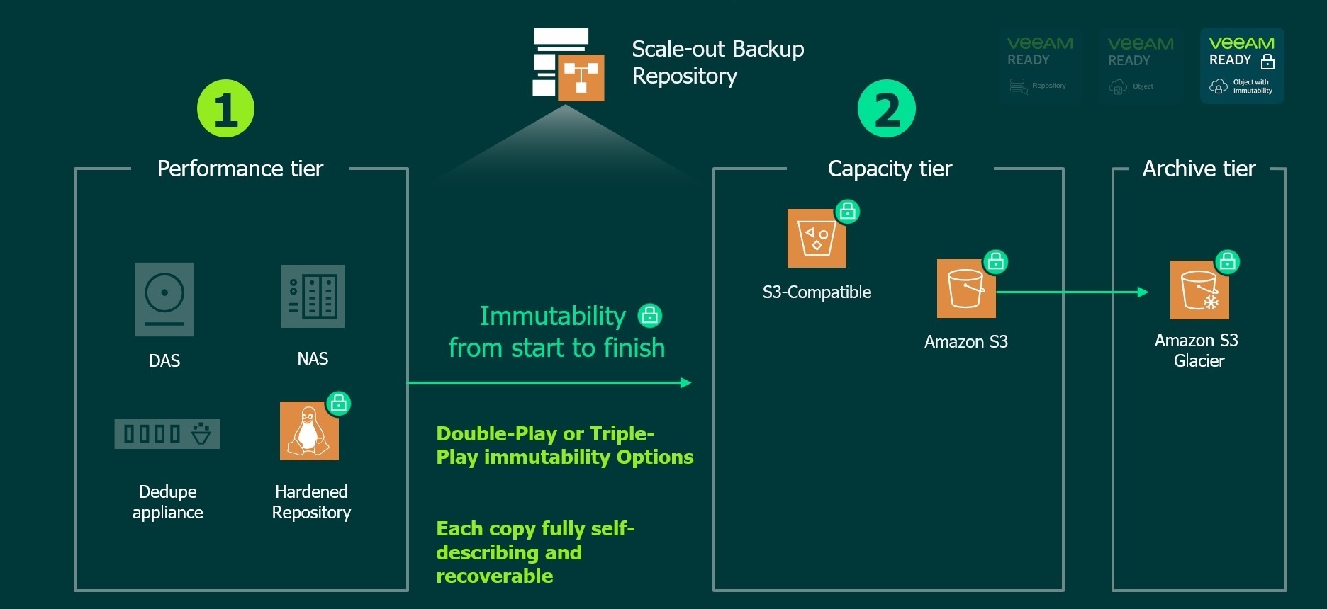 Beat Ransomware with Double-Play Immutability from Veeam