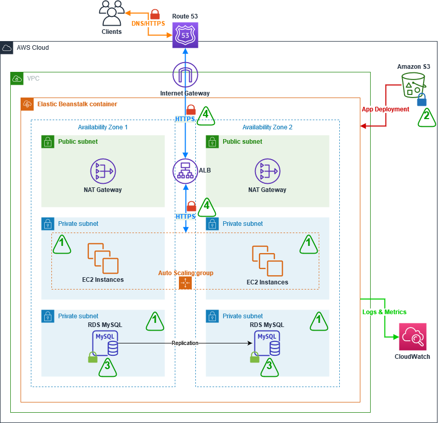 Hardening the security of your AWS Elastic Beanstalk Application the Well-Architected way