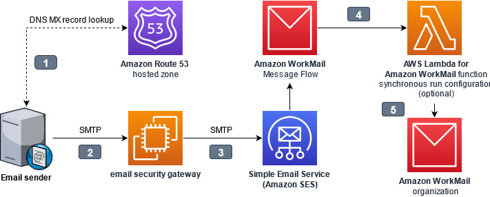 How exactly to configure an incoming e-mail safety gateway with Amazon WorkMail