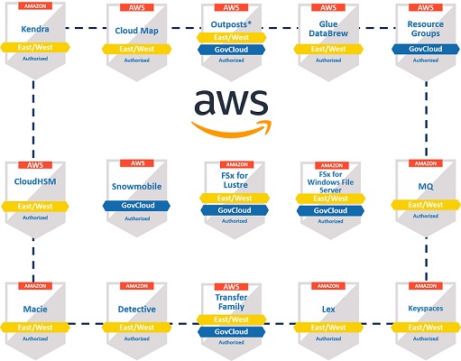 AWS achieves FedRAMP P-ATO for 15 services within the AWS US East/West and AWS GovCloud (US) Regions