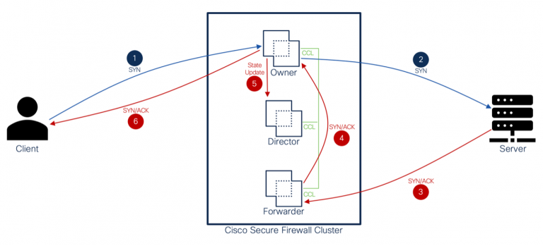 Cisco Secure Firewall on AWS: Create resilience at level with stateful firewall clustering