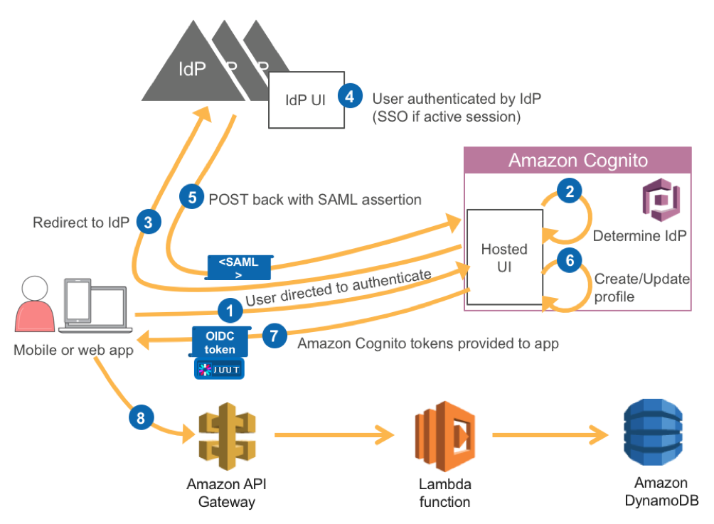 Simplify web app authentication: A guide to AD FS federation with Amazon Cognito user pools
