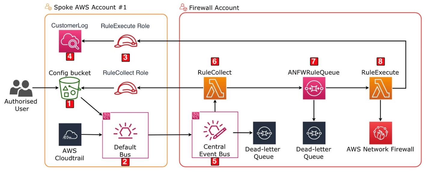 How to automate rule management for AWS Network Firewall